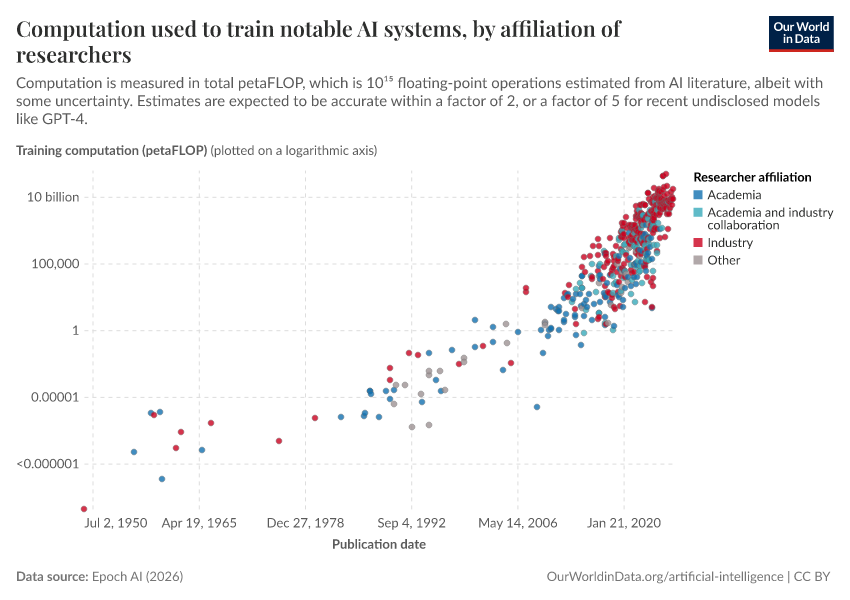 A thumbnail of the "Computation used to train notable AI systems, by affiliation of researchers" chart
