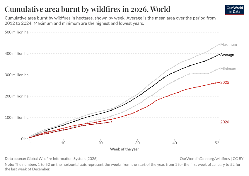 A thumbnail of the "Cumulative area burnt by wildfires in 2025" chart