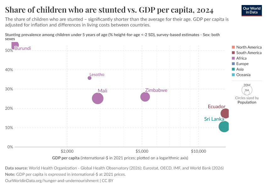 A thumbnail of the "Share of children who are stunted vs. GDP per capita" chart