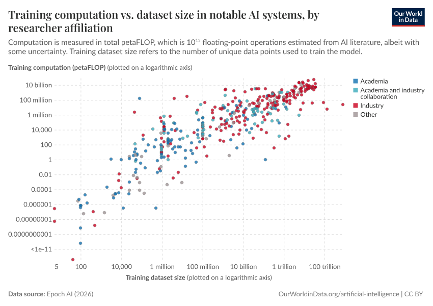 A thumbnail of the "Training computation vs. dataset size in notable AI systems, by researcher affiliation" chart